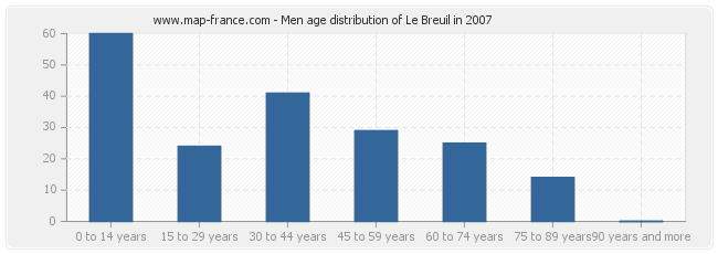 Men age distribution of Le Breuil in 2007